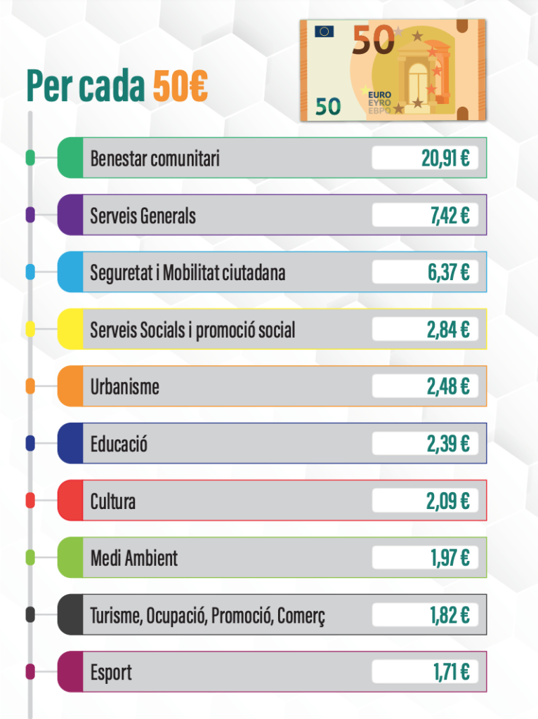 Com es repartiran cada 50 euros que paguin els veïns en taxes i impostos?