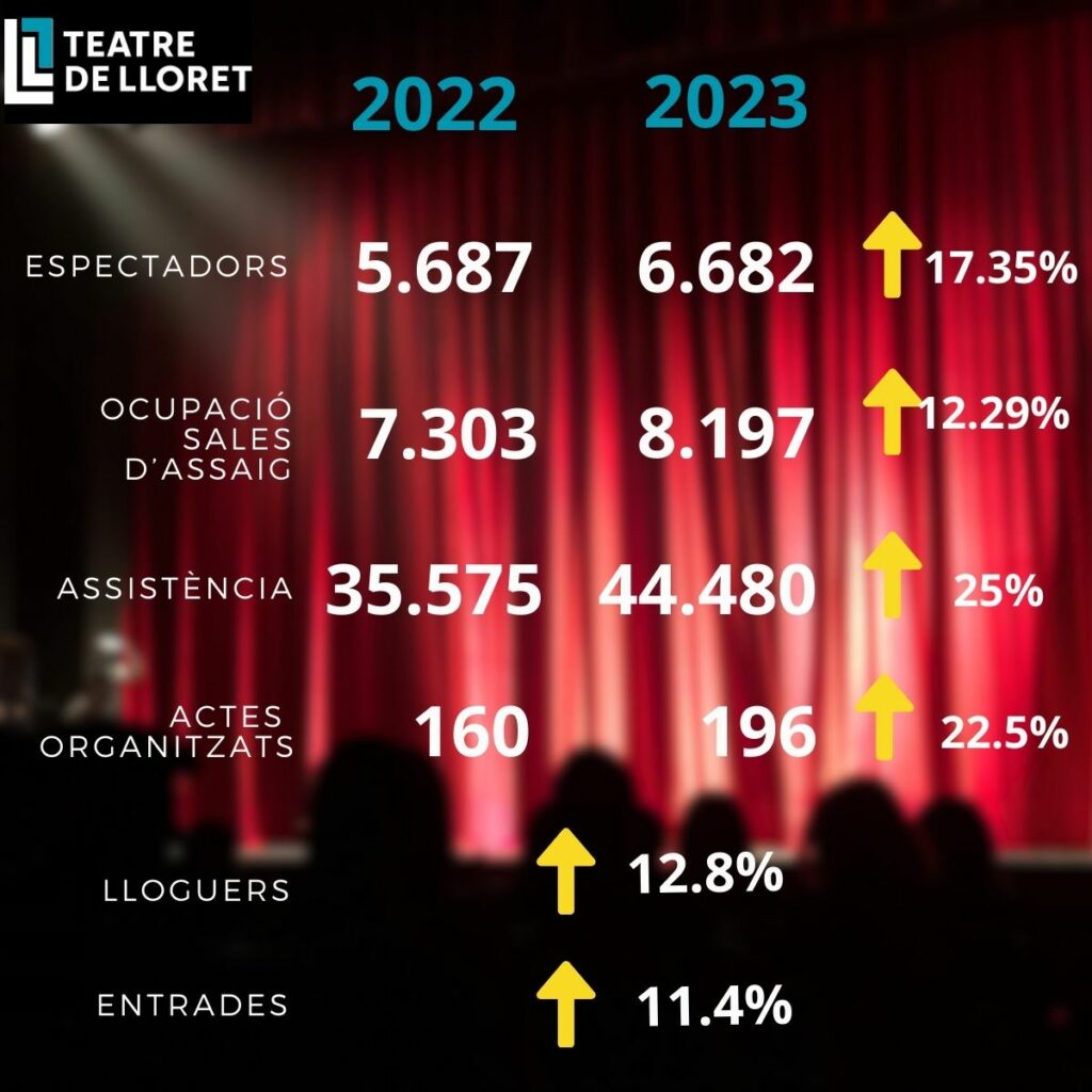 dades ocupació teatre