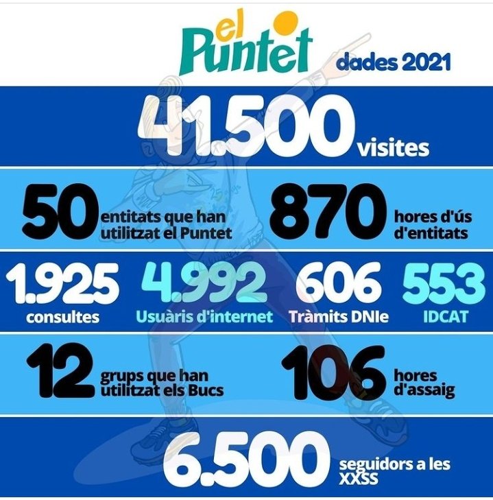 Dades del 2021 del Puntet.