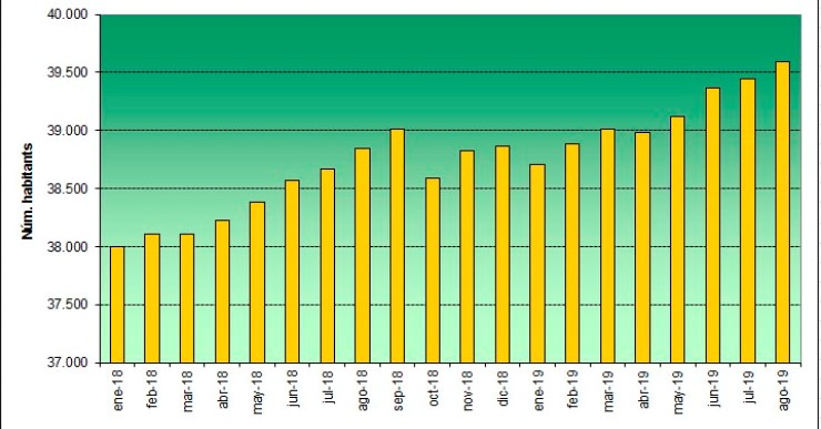 Lloret de Mar torna a fregar els 40.000 habitants, com ja va passar al 2010