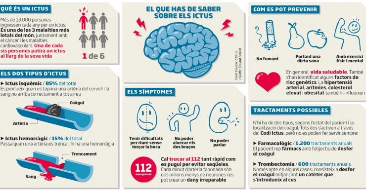 Portar una vida sana, amb exercici regular i sense fumar, redueix el risc de patir un ictus