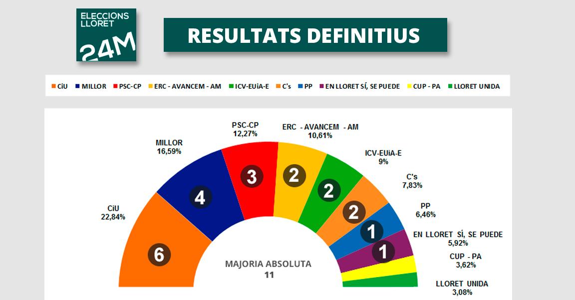 resultats-lloret